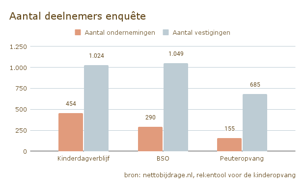 Aantal deelnemers enquête (10)