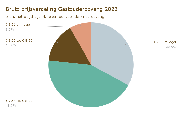 Bruto prijsverdeling Gastouderopvang 2023