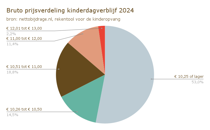 Bruto prijsverdeling kinderdagverblijf 2024