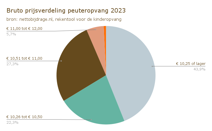 Bruto prijsverdeling peuteropvang 2023 (1)