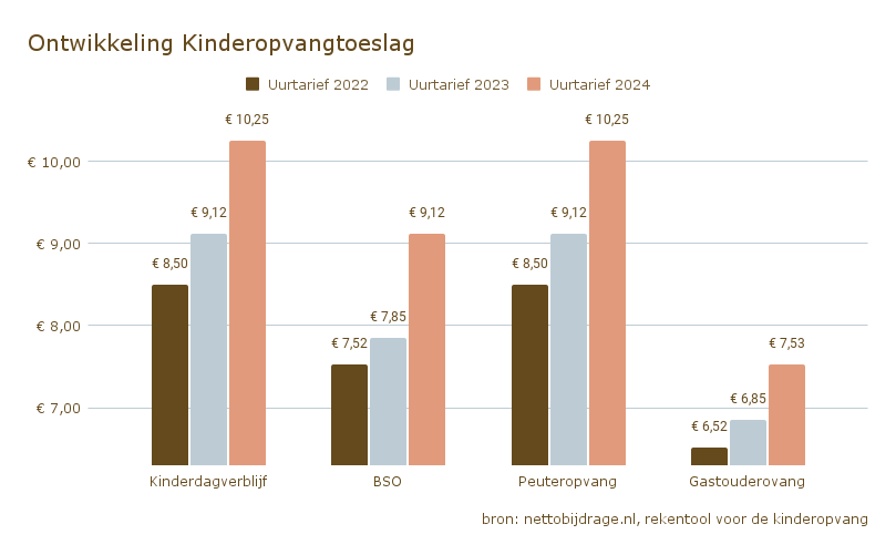 Ontwikkeling Kinderopvangtoeslag