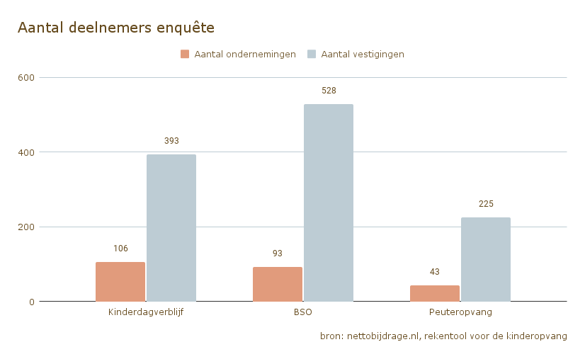 Aantal deelnemers enquête (11)