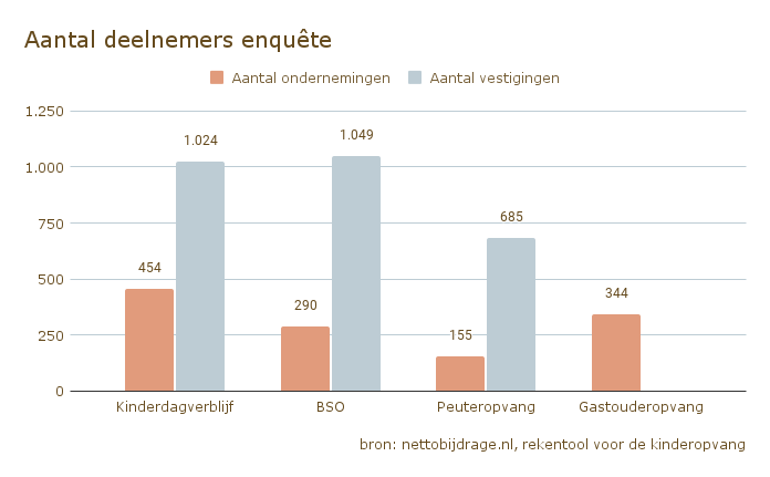 Aantal deelnemers enquête (11)