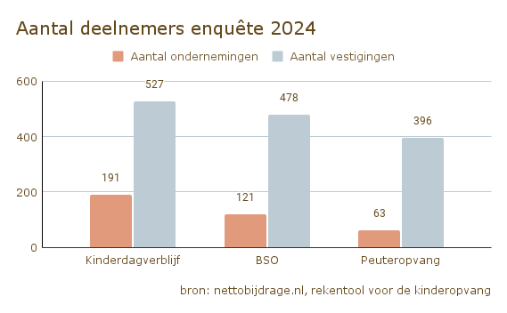 Aantal deelnemers enquête 2024