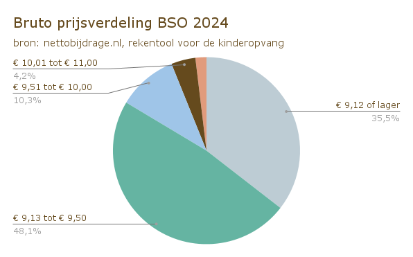 Bruto prijsverdeling BSO 2024 (1)