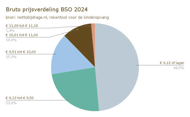 Bruto prijsverdeling BSO 2024 (1)