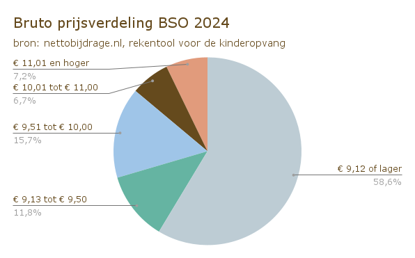 Bruto prijsverdeling BSO 2024