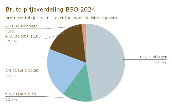 Bruto prijsverdeling BSO 2024