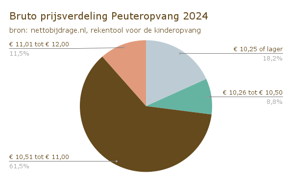 Bruto prijsverdeling Peuteropvang 2024 (1)
