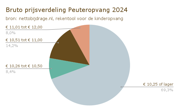 Bruto prijsverdeling Peuteropvang 2024