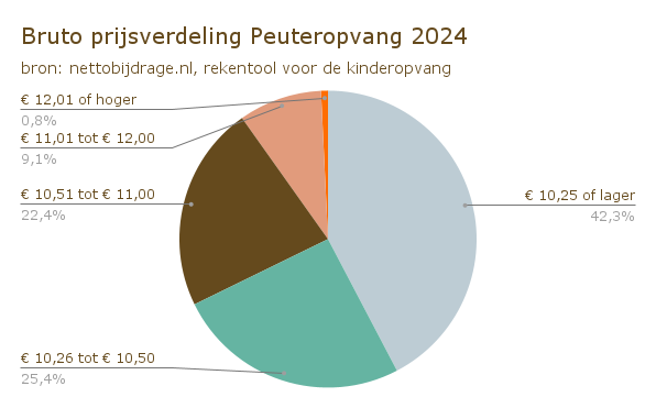 Bruto prijsverdeling Peuteropvang 2024