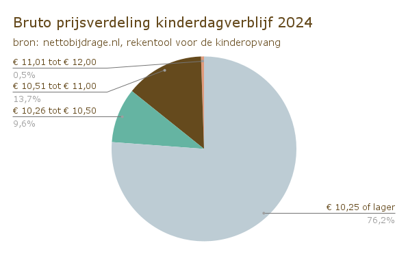 Bruto prijsverdeling kinderdagverblijf 2024 (1)
