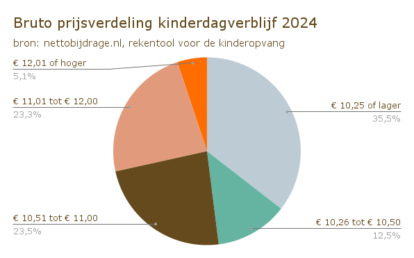 Bruto prijsverdeling kinderdagverblijf 2024 (1)