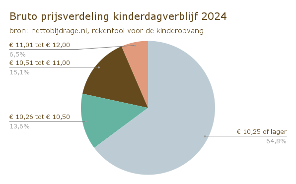 Bruto prijsverdeling kinderdagverblijf 2024 (2)