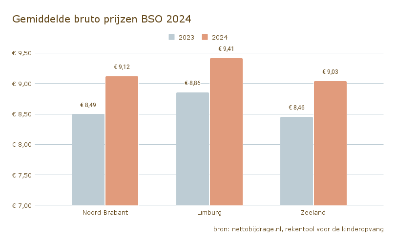 Gemiddelde bruto prijzen BSO 2024 (1)