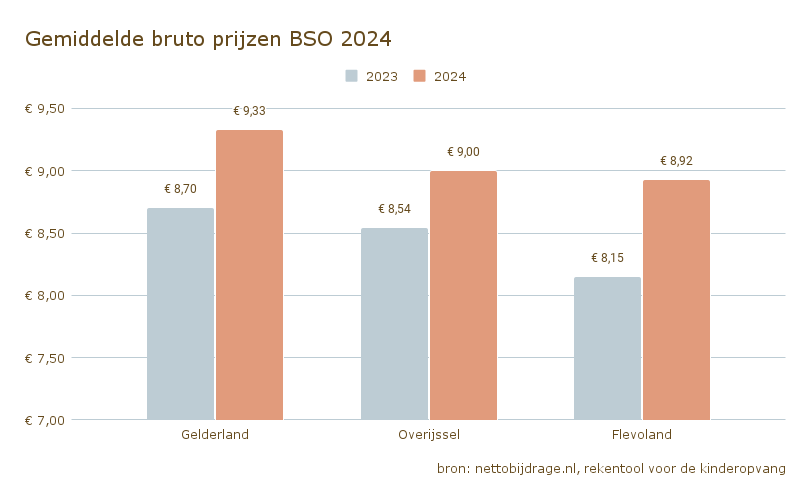 Gemiddelde bruto prijzen BSO 2024