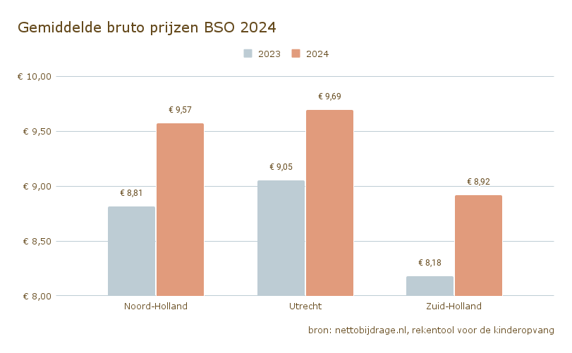 Gemiddelde bruto prijzen BSO 2024