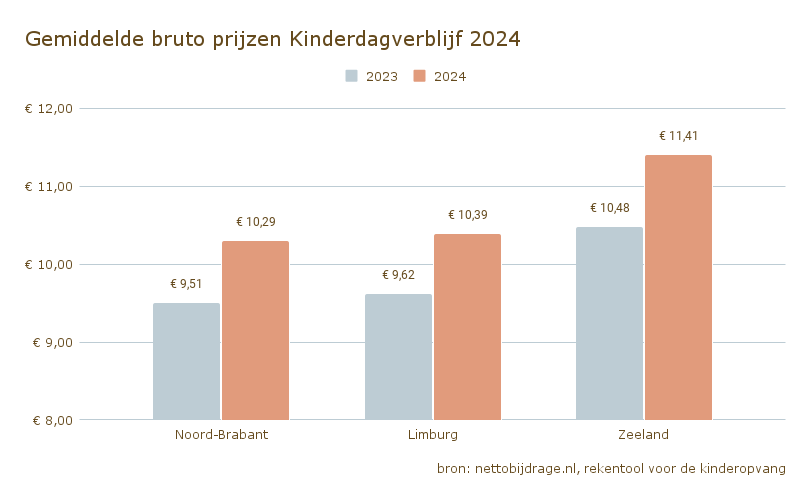 Gemiddelde bruto prijzen Kinderdagverblijf 2024