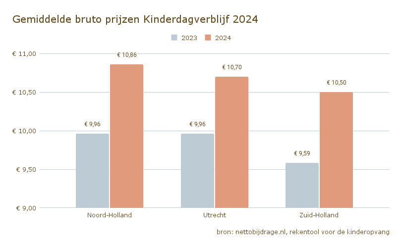 Gemiddelde bruto prijzen Kinderdagverblijf 2024