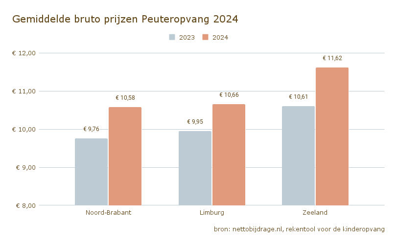 Gemiddelde bruto prijzen Peuteropvang 2024 (1)