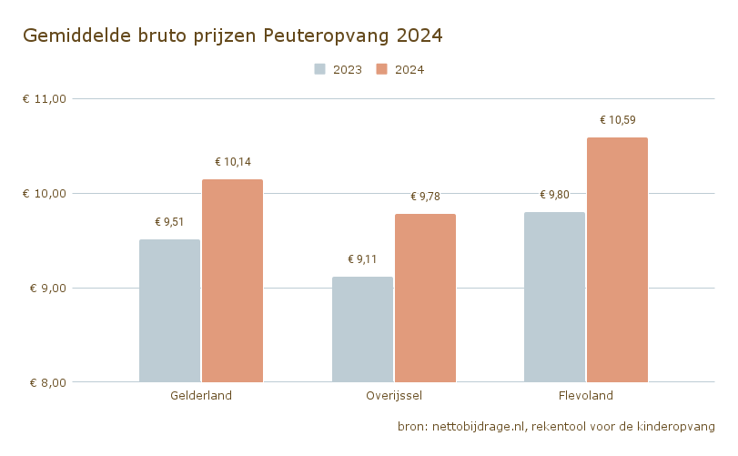 Gemiddelde bruto prijzen Peuteropvang 2024