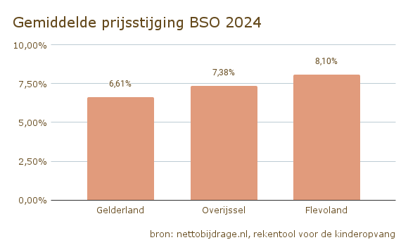 Gemiddelde prijsstijging BSO 2024