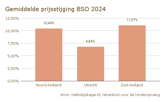 Gemiddelde prijsstijging BSO 2024