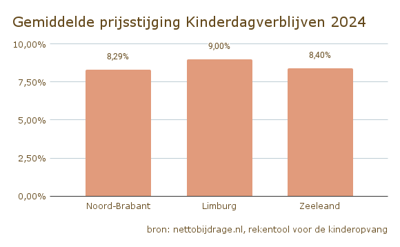Gemiddelde prijsstijging Kinderdagverblijven 2024 (1)