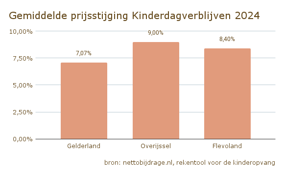 Gemiddelde prijsstijging Kinderdagverblijven 2024
