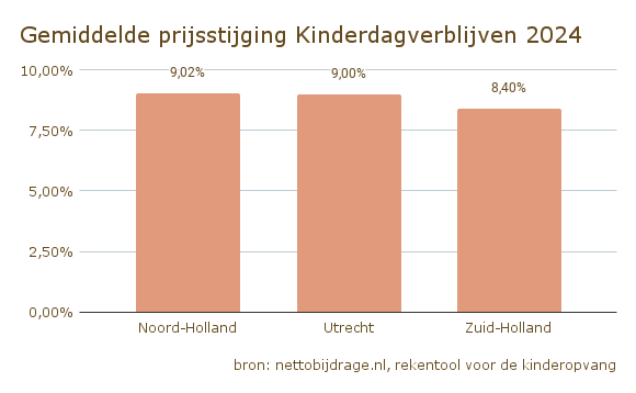 Gemiddelde prijsstijging Kinderdagverblijven 2024