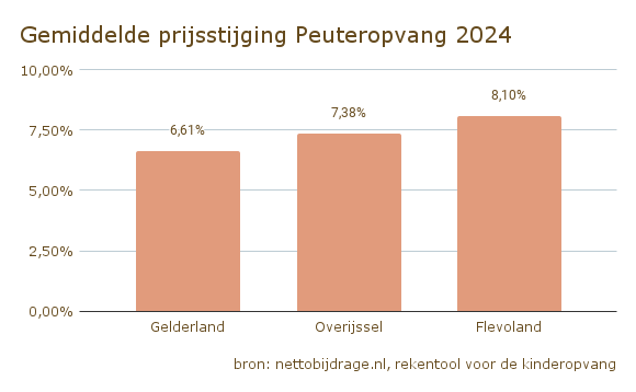 Gemiddelde prijsstijging Peuteropvang 2024