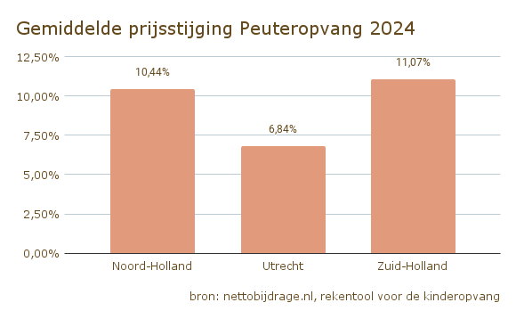 Gemiddelde prijsstijging Peuteropvang 2024