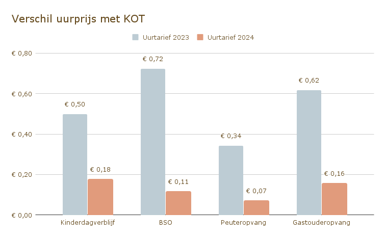 Verschil uurprijs met KOT